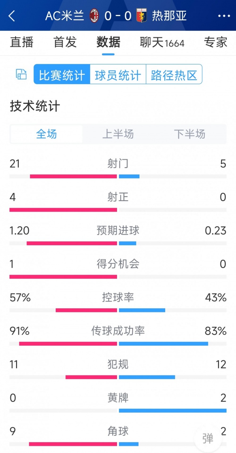 圍攻無果，AC米蘭0-0熱那亞全場數(shù)據(jù)：射門21-5，射正4-0