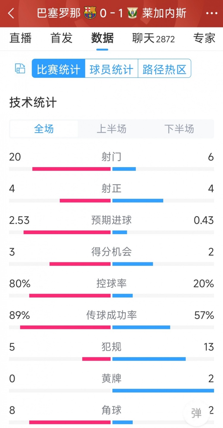 空有八成控球率，巴薩0-1萊加內(nèi)斯全場(chǎng)數(shù)據(jù)：射門20-6，射正4-4