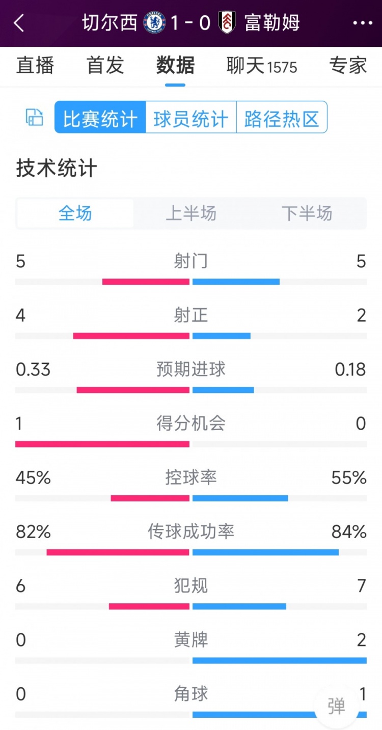 切爾西vs富勒姆半場(chǎng)數(shù)據(jù)：射門5-5，射正4-2，得分機(jī)會(huì)1-0