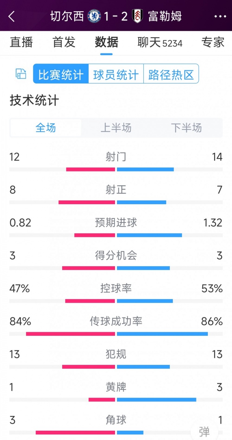 遭逆轉(zhuǎn)絕殺，切爾西1-2富勒姆全場(chǎng)數(shù)據(jù)：射門12-14，射正8-7