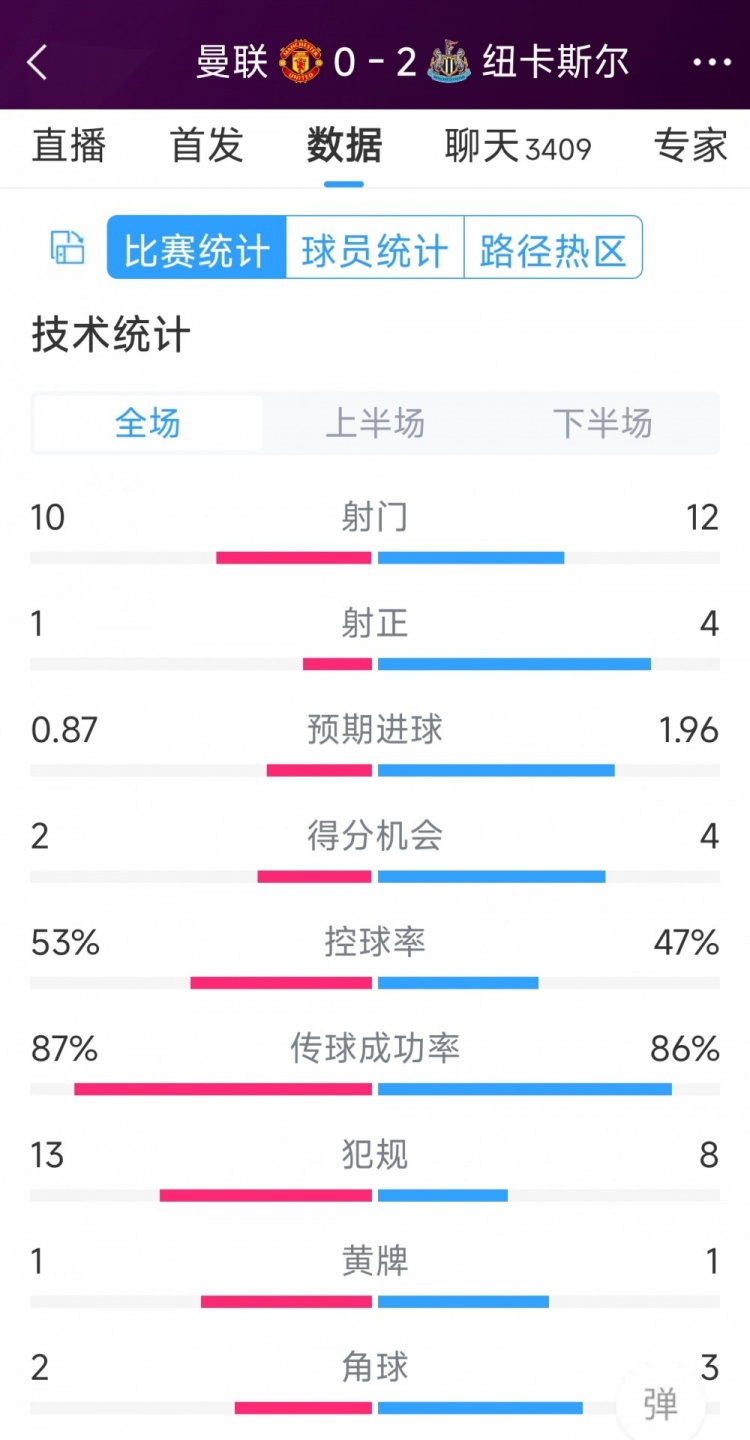 曼聯(lián)全場(chǎng)僅1次射正，曼聯(lián)0-2紐卡全場(chǎng)數(shù)據(jù)：射門10-12，射正1-4